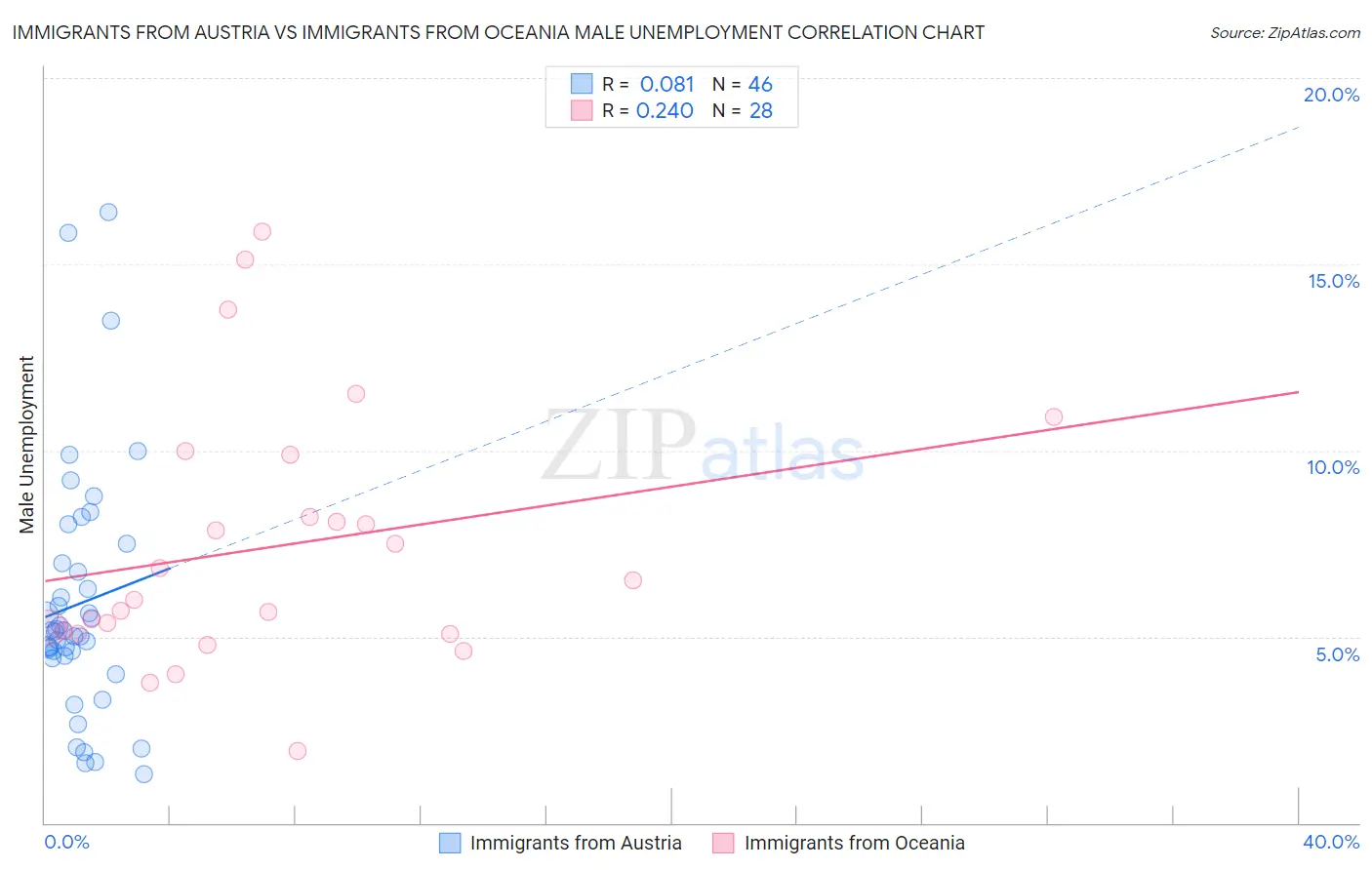 Immigrants from Austria vs Immigrants from Oceania Male Unemployment