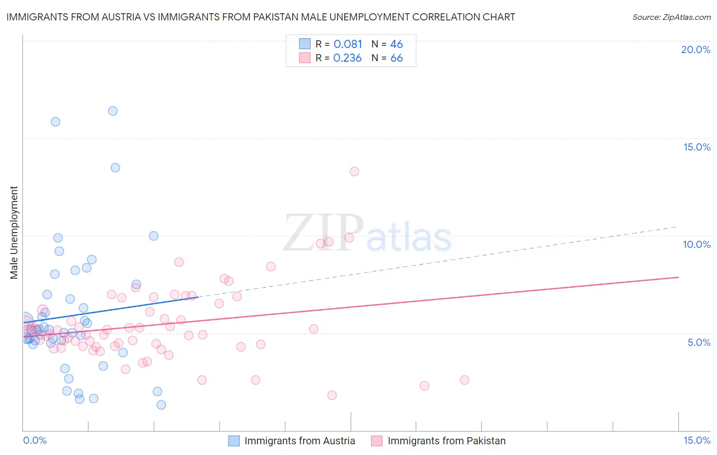 Immigrants from Austria vs Immigrants from Pakistan Male Unemployment