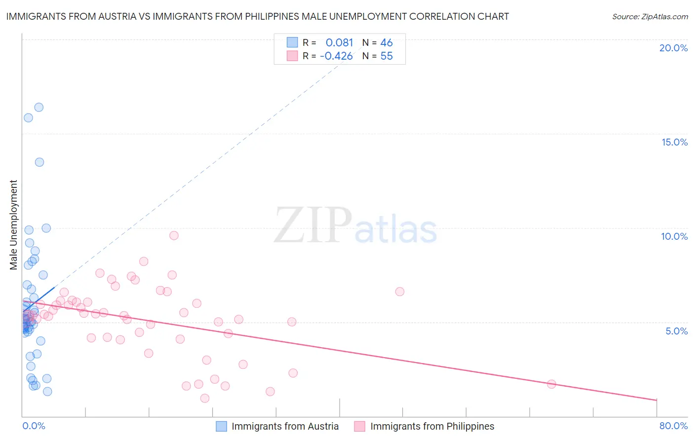 Immigrants from Austria vs Immigrants from Philippines Male Unemployment
