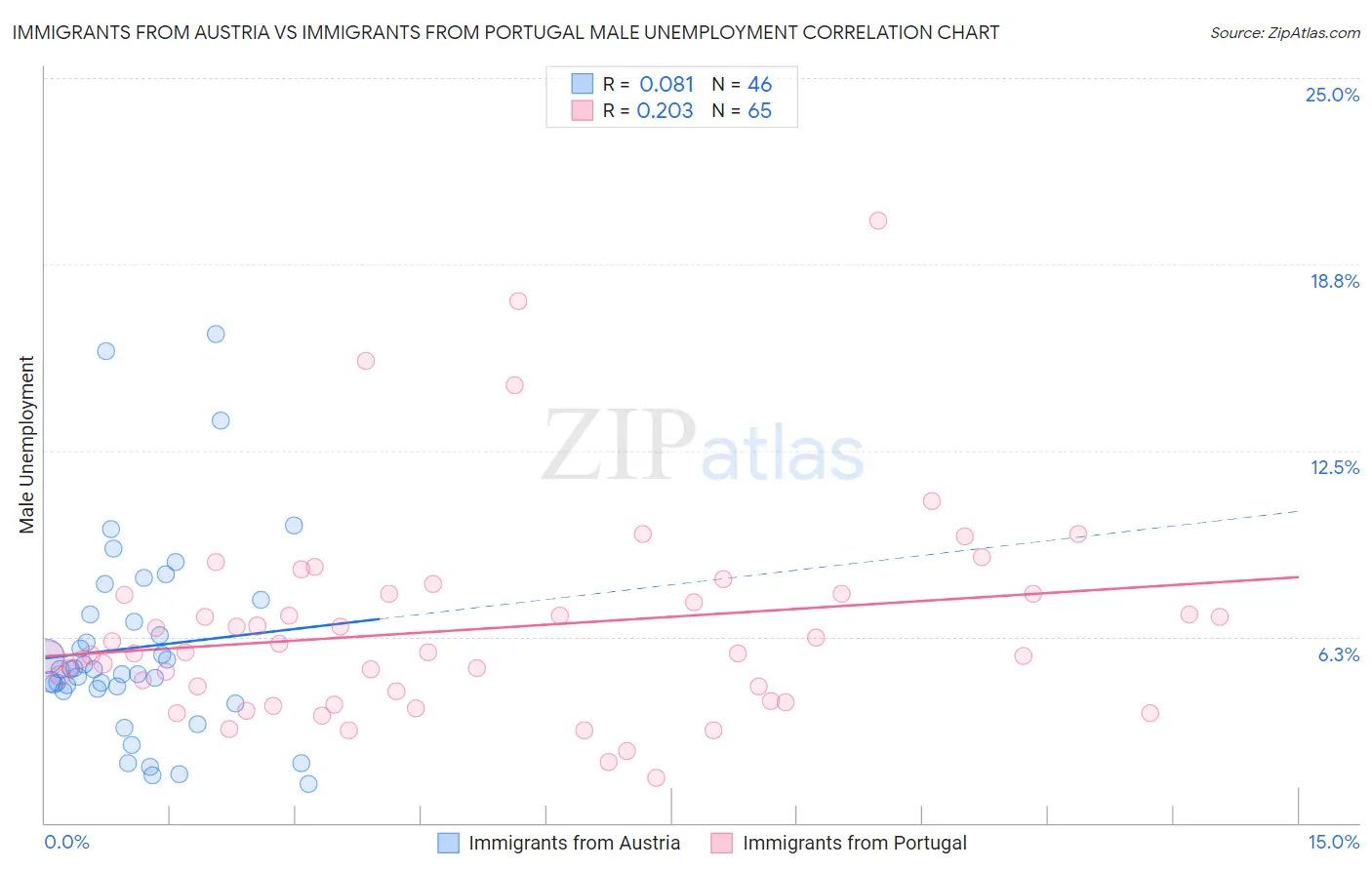 Immigrants from Austria vs Immigrants from Portugal Male Unemployment