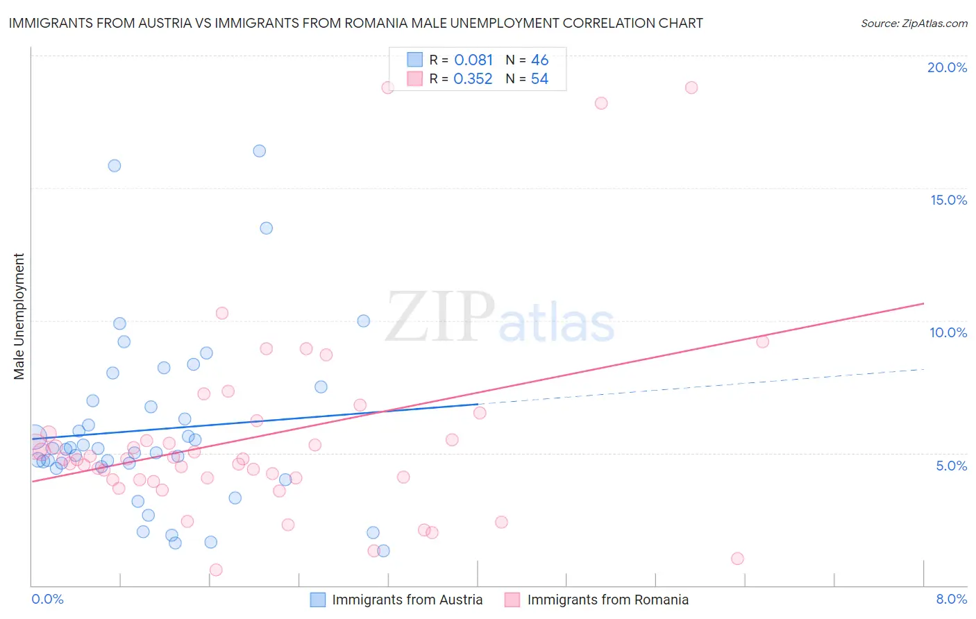 Immigrants from Austria vs Immigrants from Romania Male Unemployment