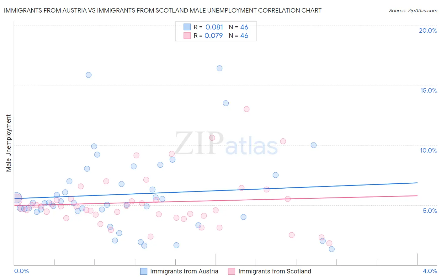 Immigrants from Austria vs Immigrants from Scotland Male Unemployment