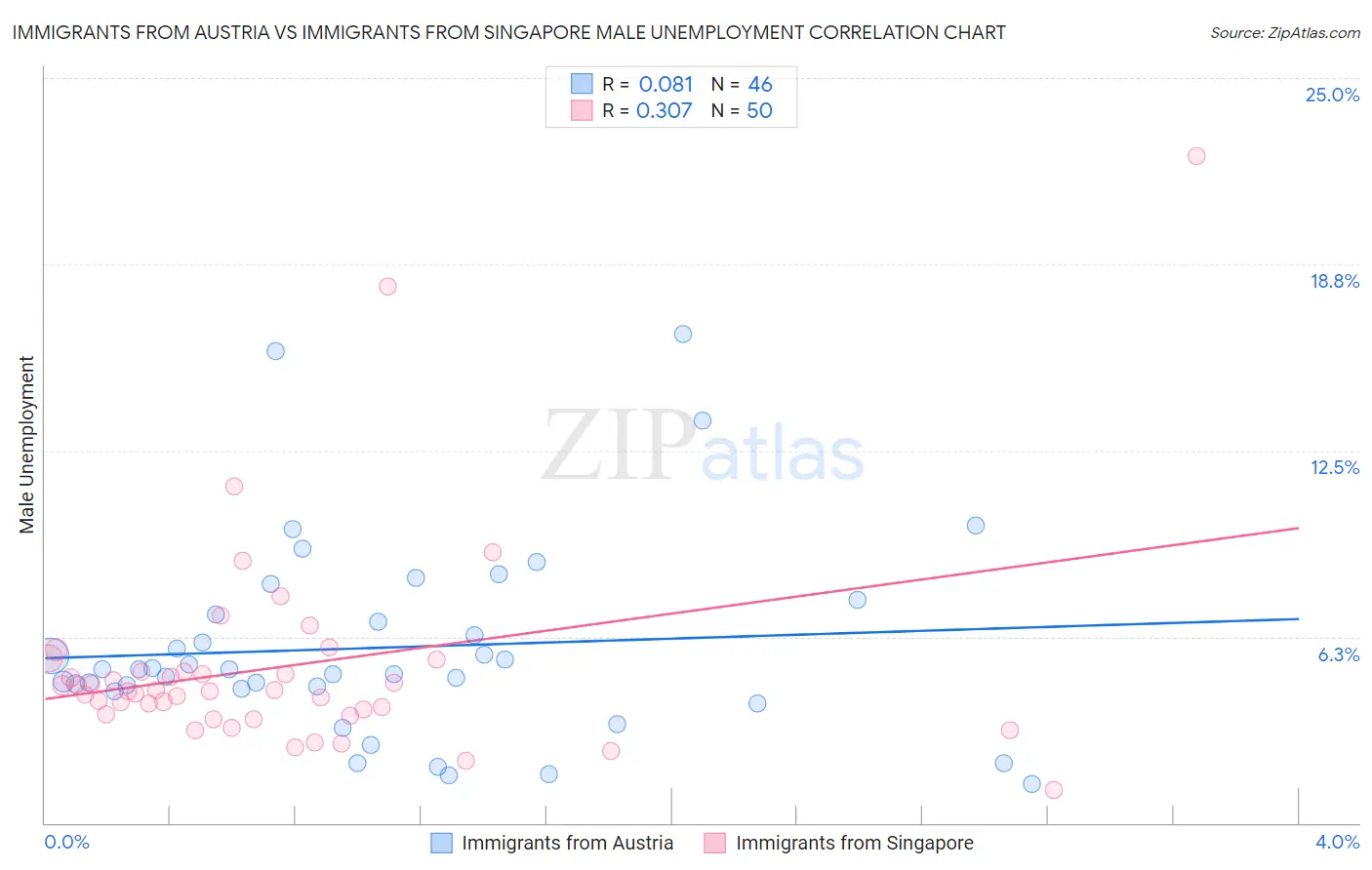 Immigrants from Austria vs Immigrants from Singapore Male Unemployment