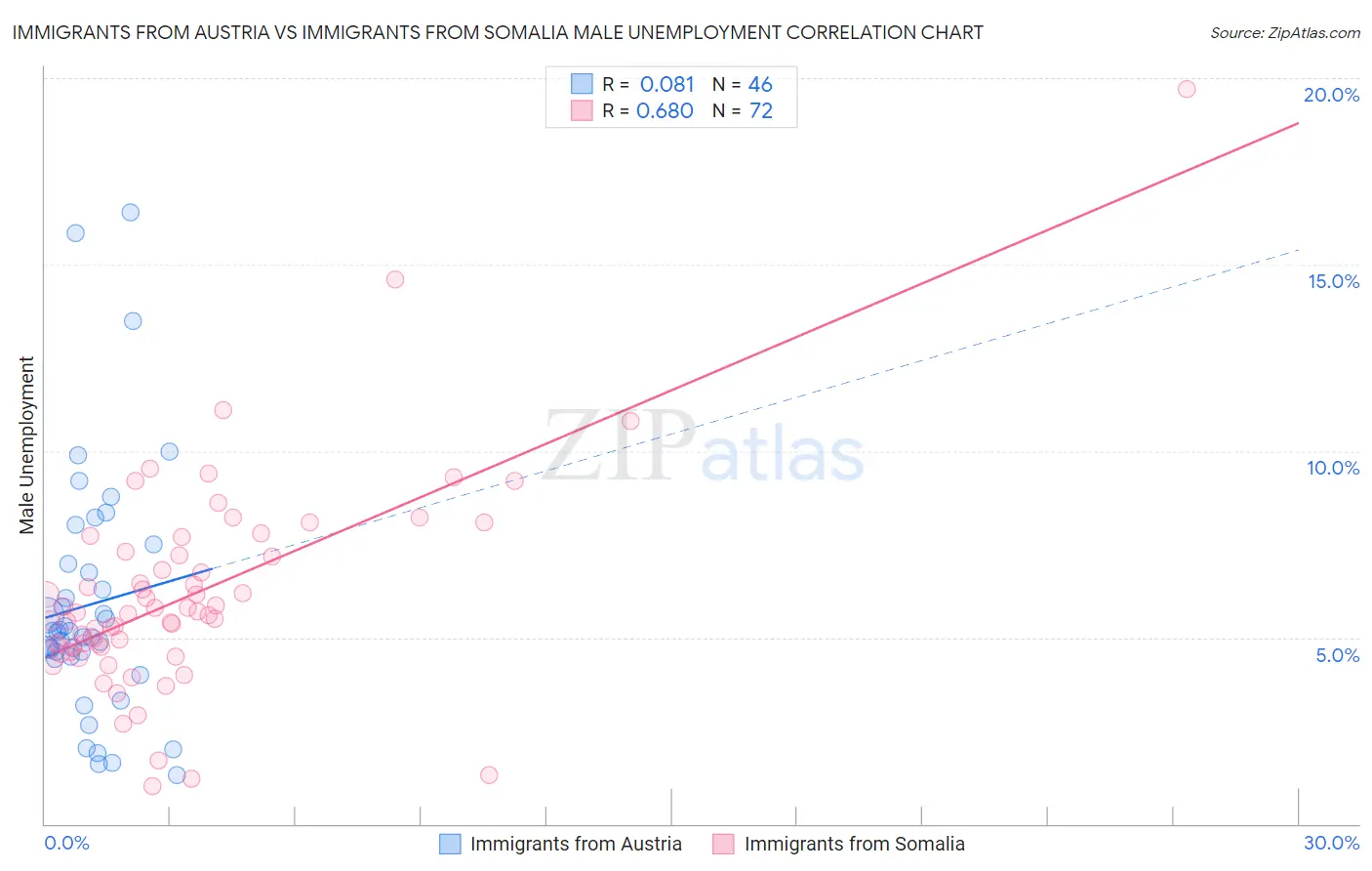 Immigrants from Austria vs Immigrants from Somalia Male Unemployment