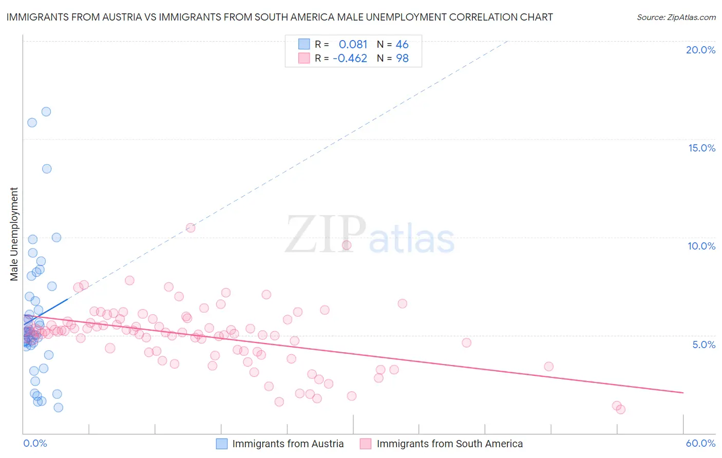 Immigrants from Austria vs Immigrants from South America Male Unemployment