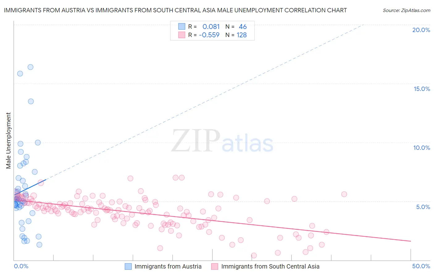 Immigrants from Austria vs Immigrants from South Central Asia Male Unemployment