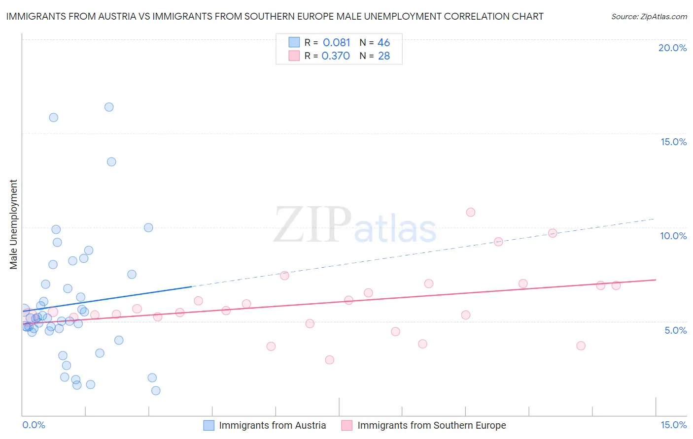 Immigrants from Austria vs Immigrants from Southern Europe Male Unemployment