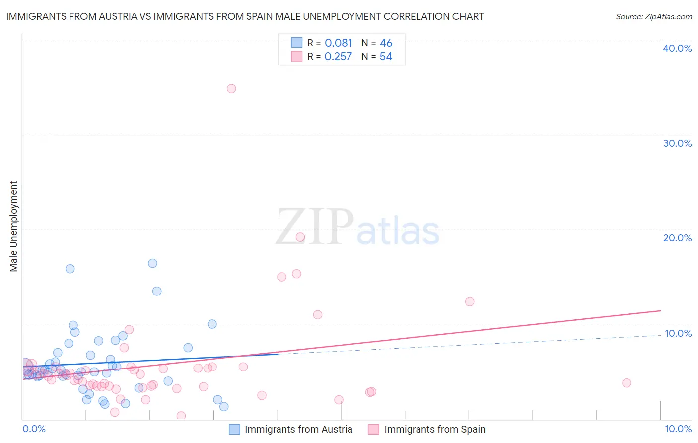 Immigrants from Austria vs Immigrants from Spain Male Unemployment