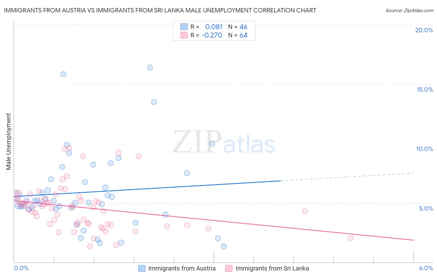 Immigrants from Austria vs Immigrants from Sri Lanka Male Unemployment