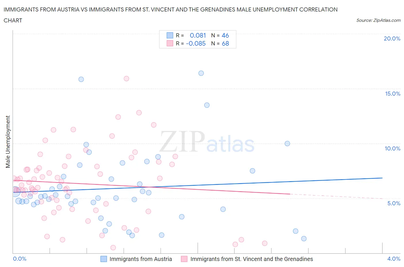 Immigrants from Austria vs Immigrants from St. Vincent and the Grenadines Male Unemployment