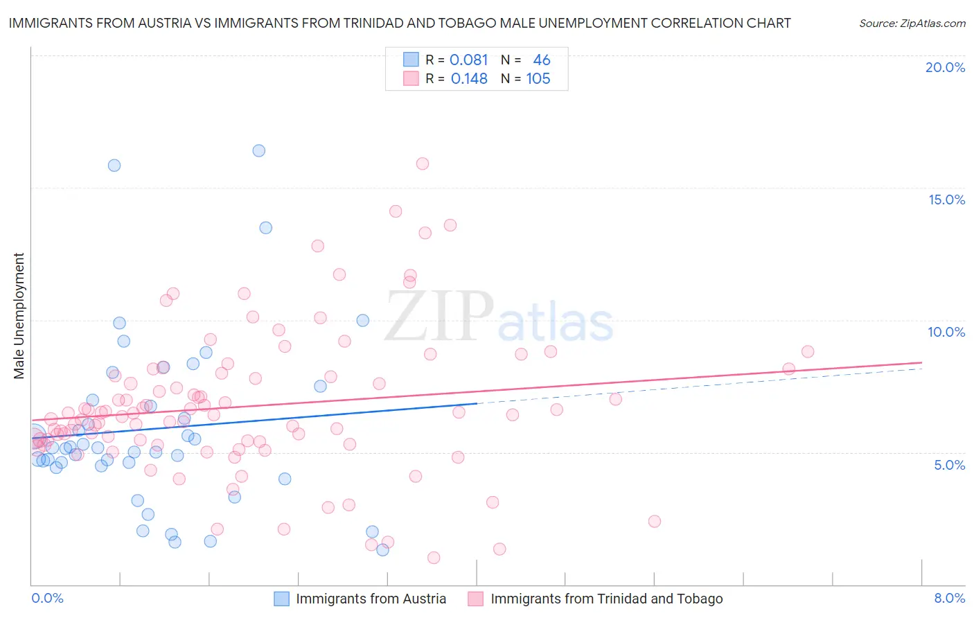 Immigrants from Austria vs Immigrants from Trinidad and Tobago Male Unemployment