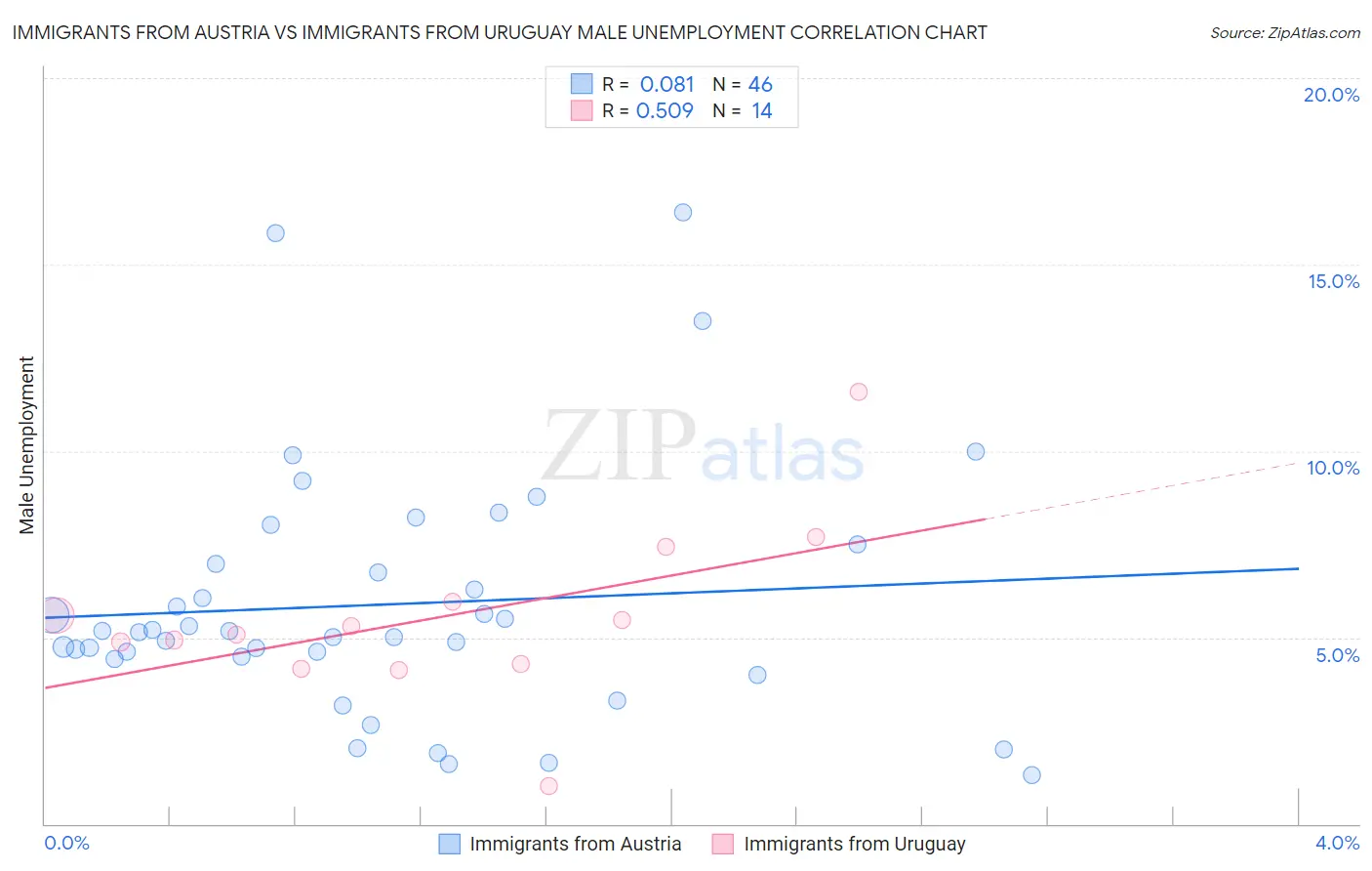Immigrants from Austria vs Immigrants from Uruguay Male Unemployment
