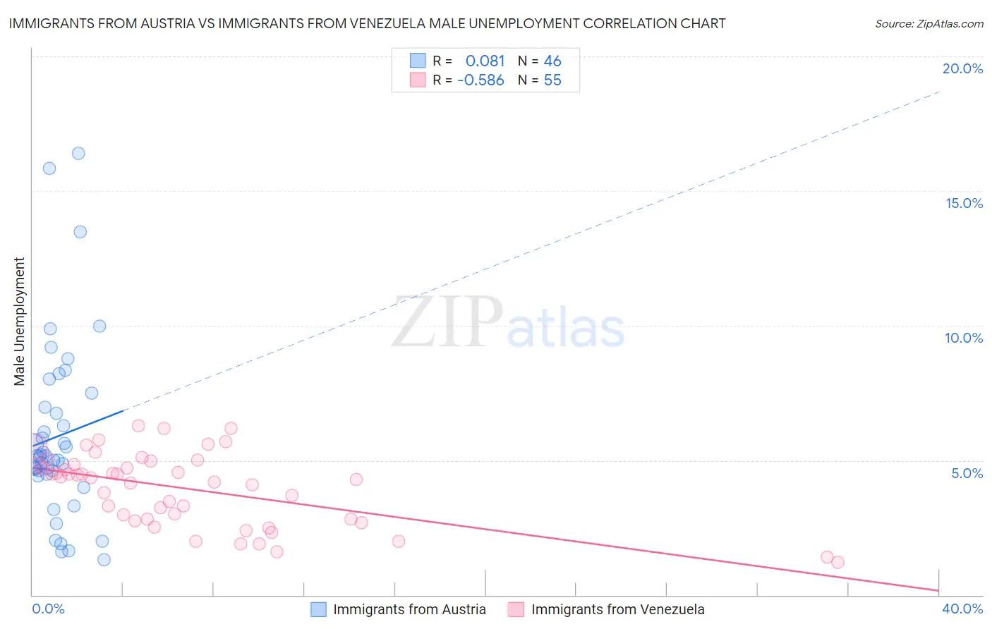 Immigrants from Austria vs Immigrants from Venezuela Male Unemployment