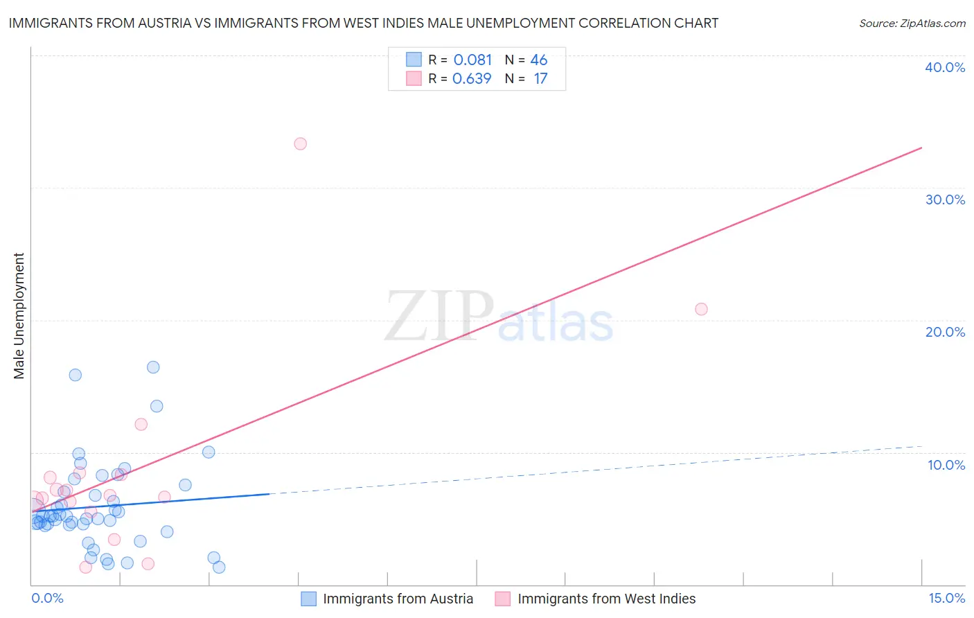 Immigrants from Austria vs Immigrants from West Indies Male Unemployment