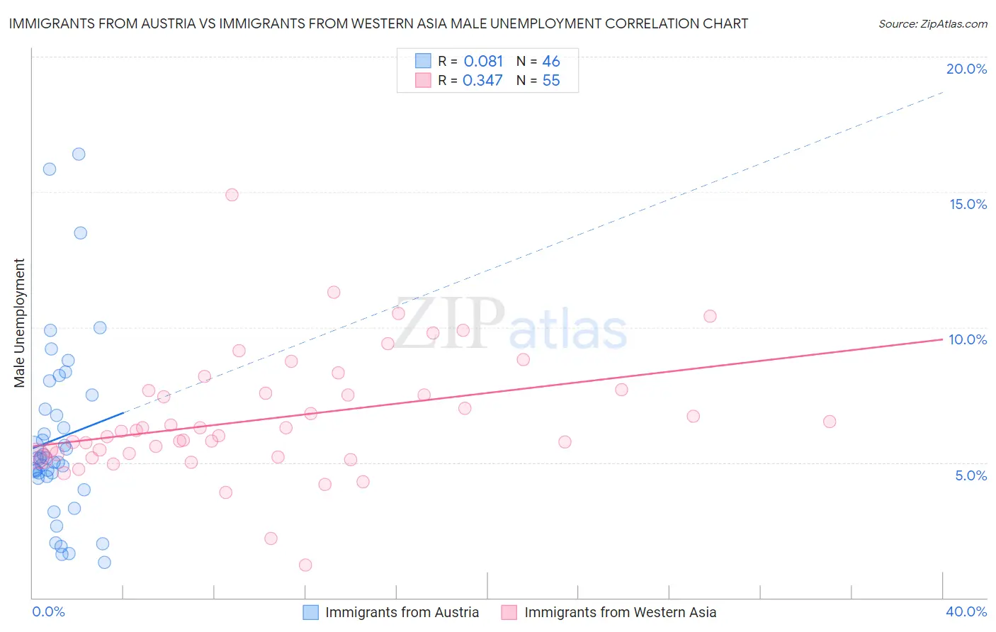 Immigrants from Austria vs Immigrants from Western Asia Male Unemployment