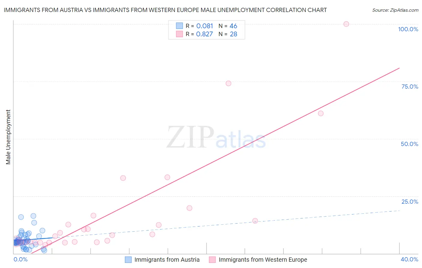 Immigrants from Austria vs Immigrants from Western Europe Male Unemployment