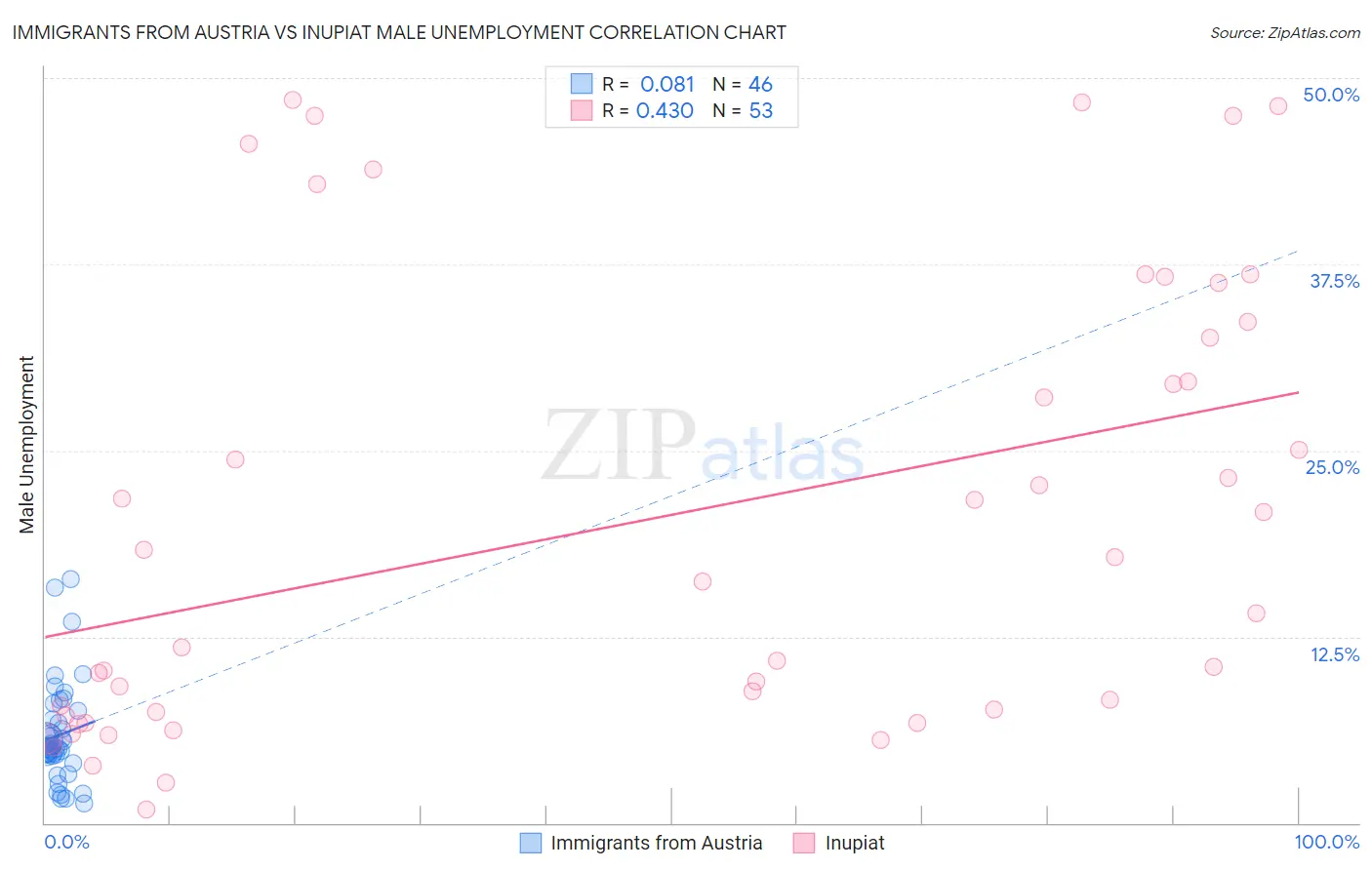 Immigrants from Austria vs Inupiat Male Unemployment