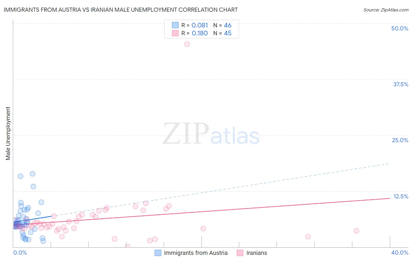 Immigrants from Austria vs Iranian Male Unemployment