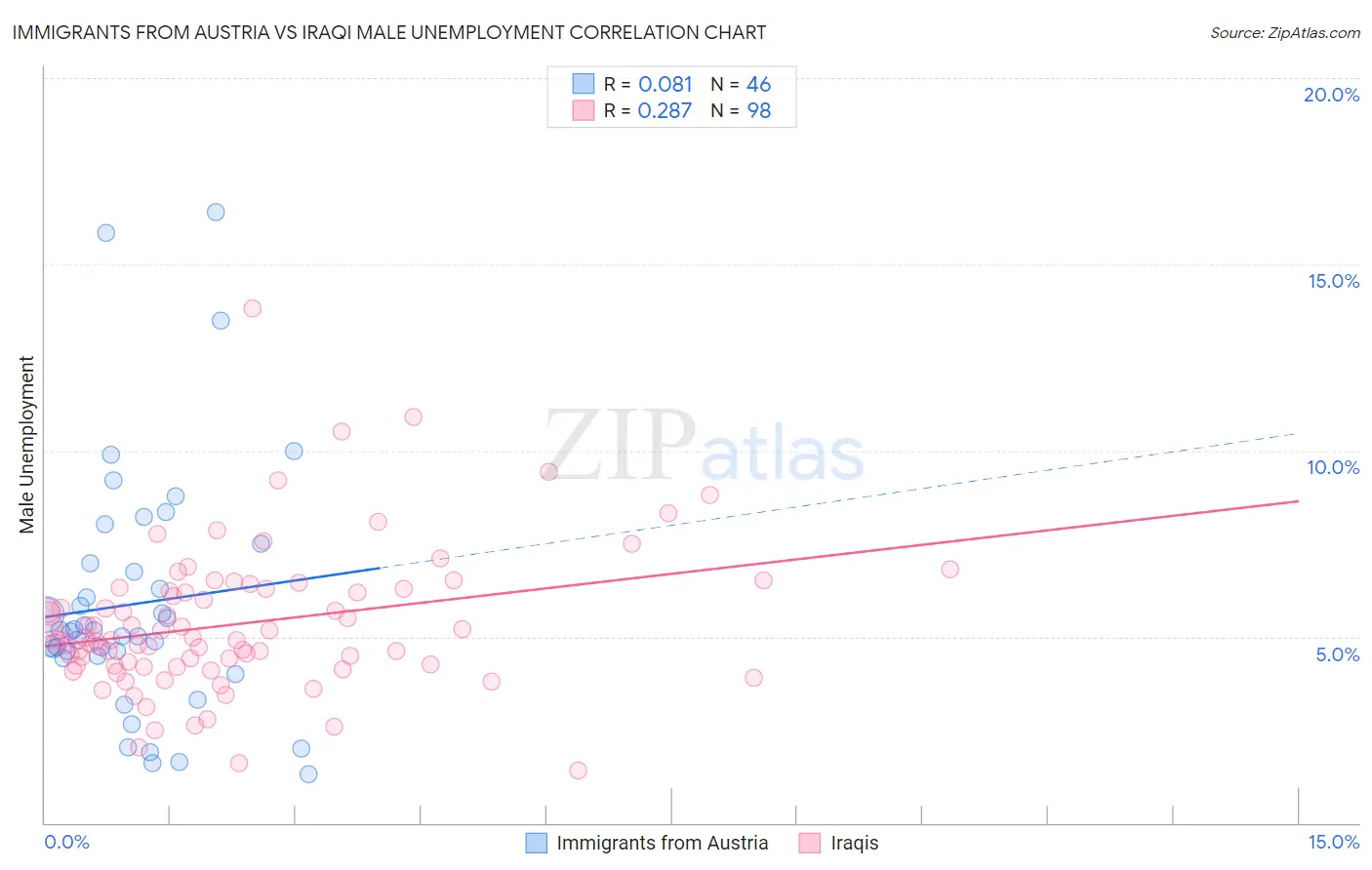 Immigrants from Austria vs Iraqi Male Unemployment