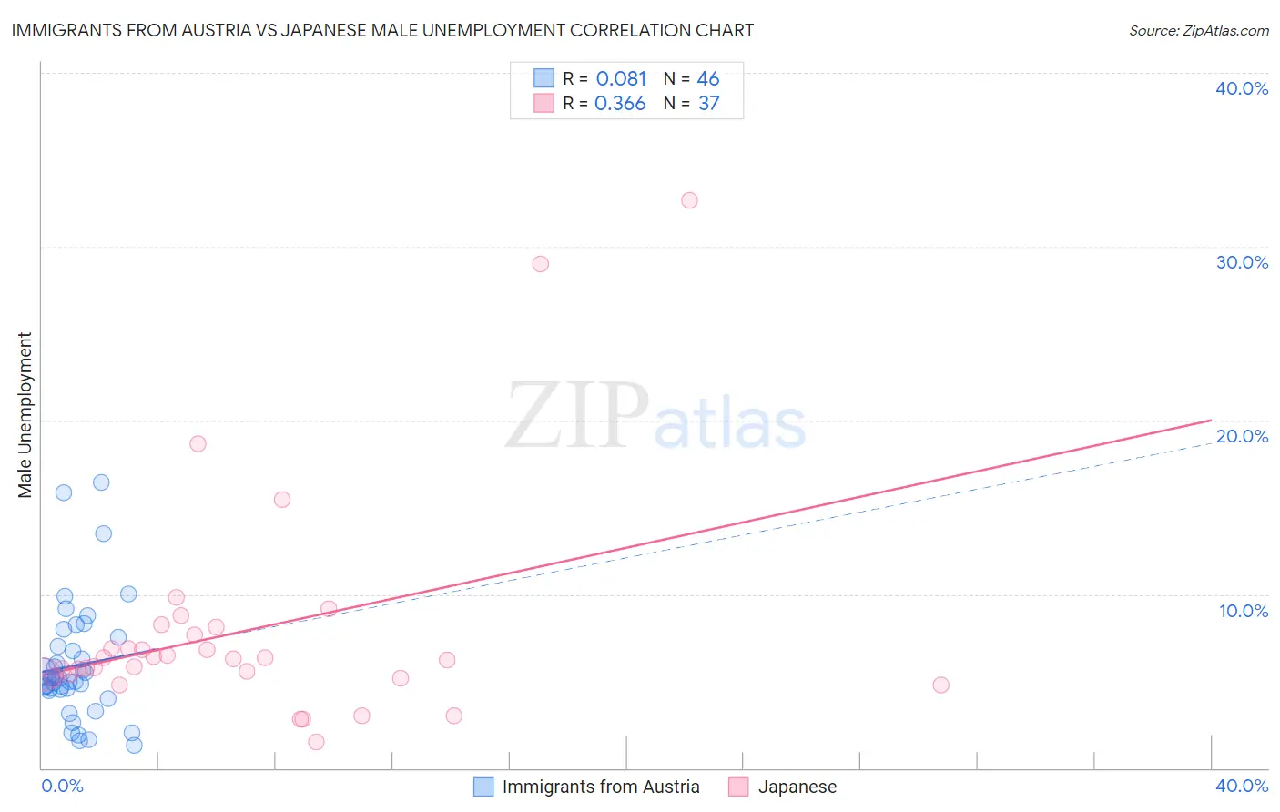 Immigrants from Austria vs Japanese Male Unemployment