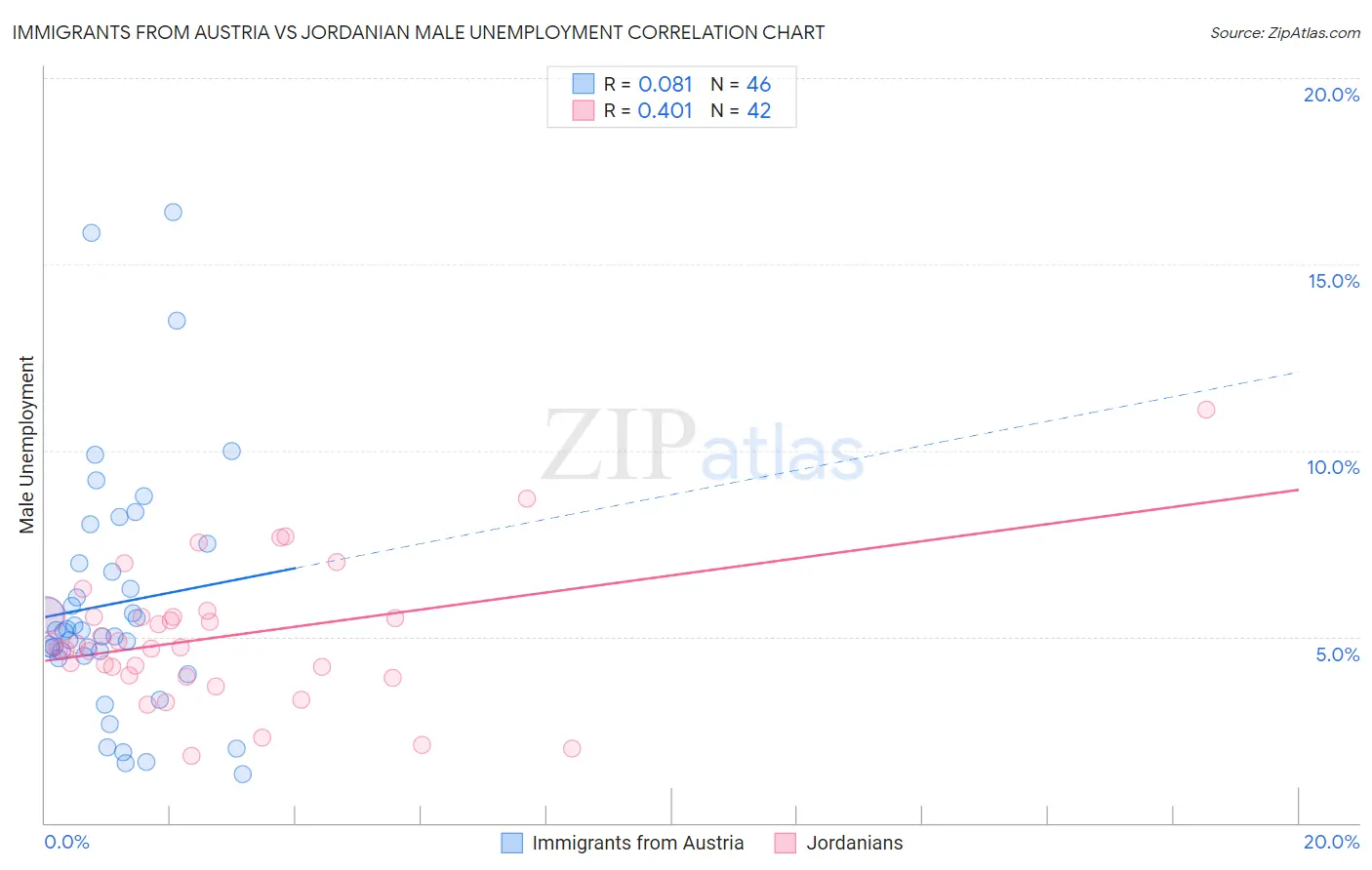 Immigrants from Austria vs Jordanian Male Unemployment