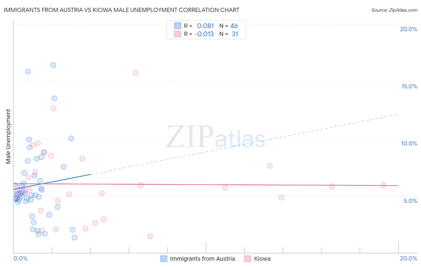 Immigrants from Austria vs Kiowa Male Unemployment