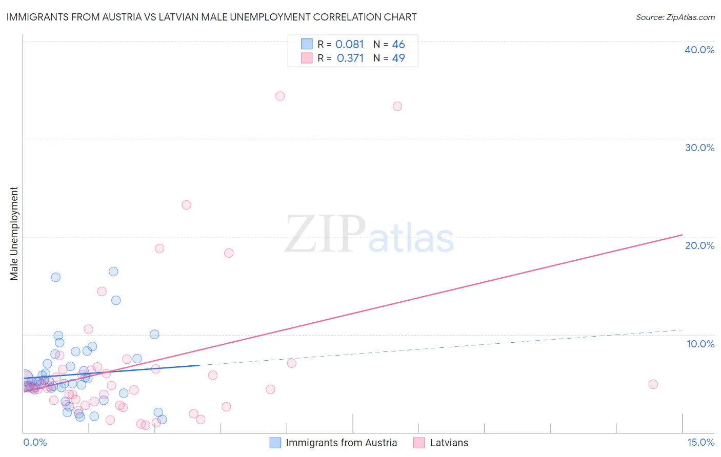 Immigrants from Austria vs Latvian Male Unemployment