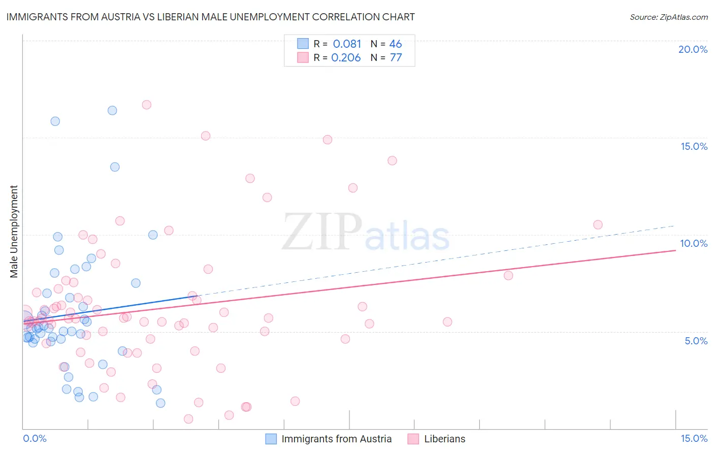Immigrants from Austria vs Liberian Male Unemployment