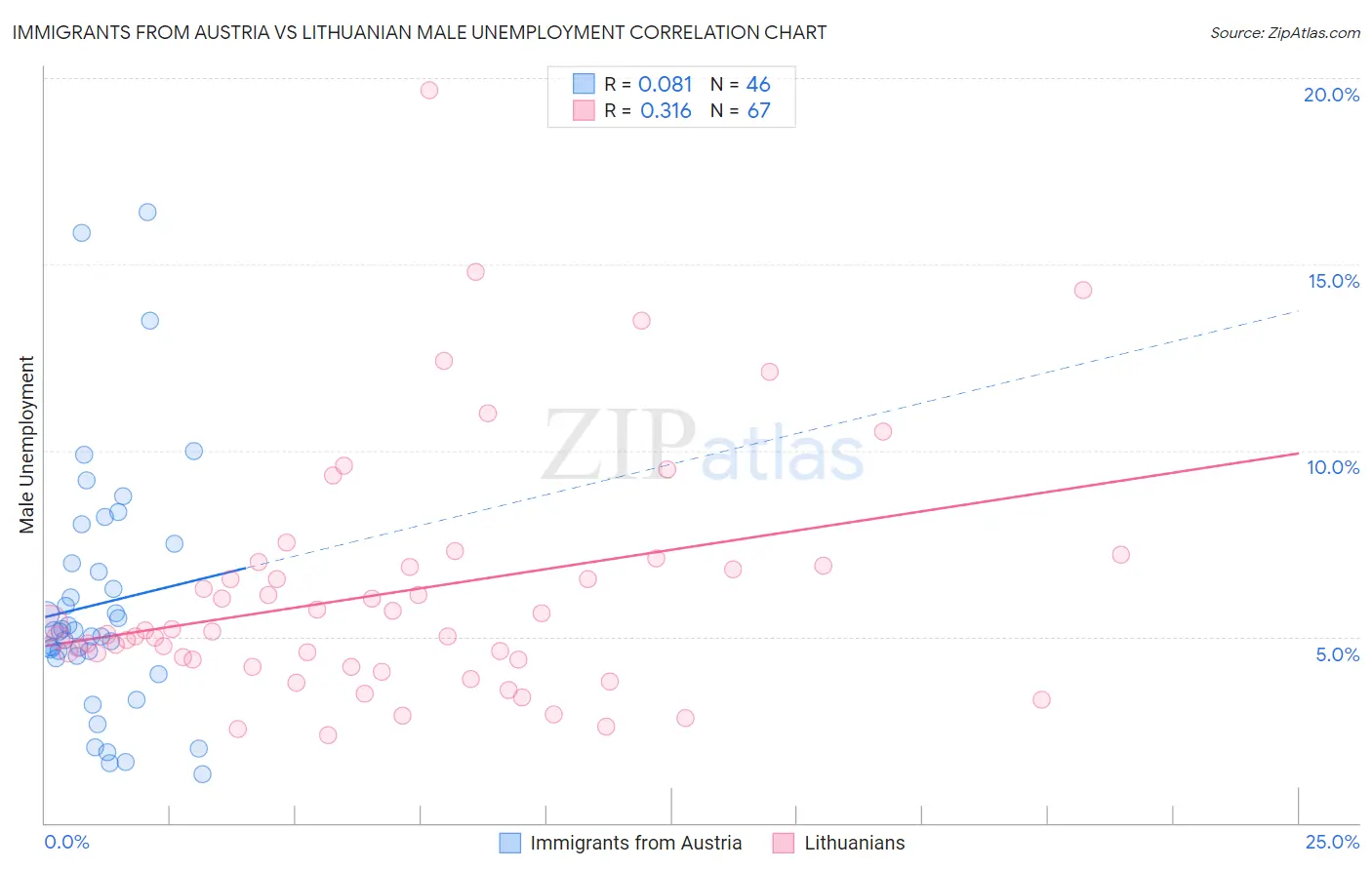 Immigrants from Austria vs Lithuanian Male Unemployment