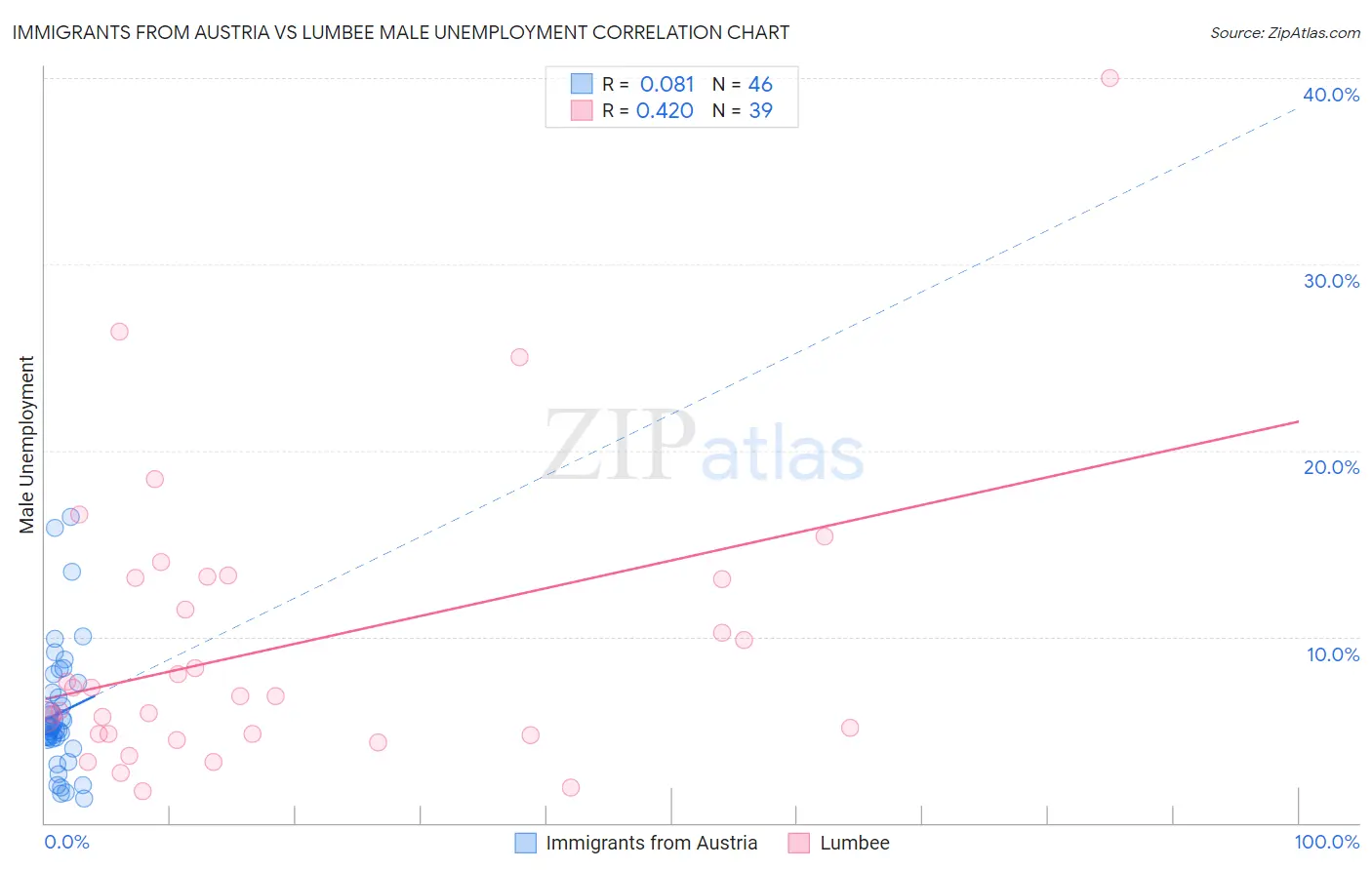 Immigrants from Austria vs Lumbee Male Unemployment