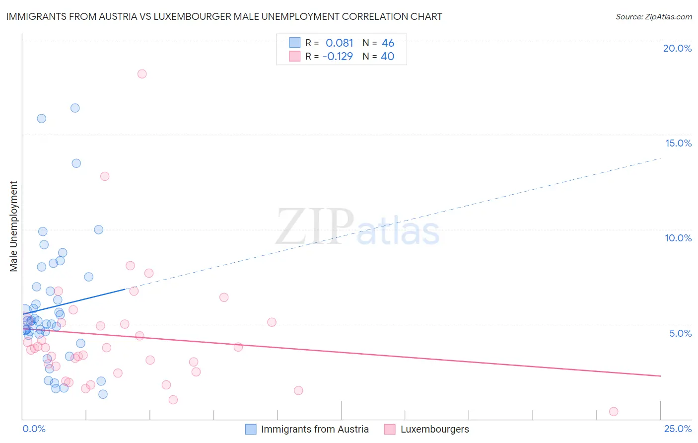 Immigrants from Austria vs Luxembourger Male Unemployment