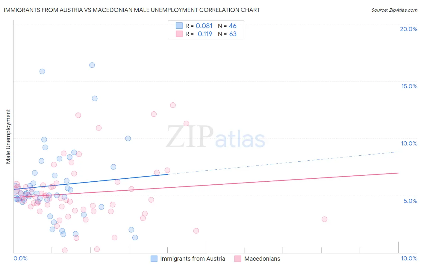 Immigrants from Austria vs Macedonian Male Unemployment