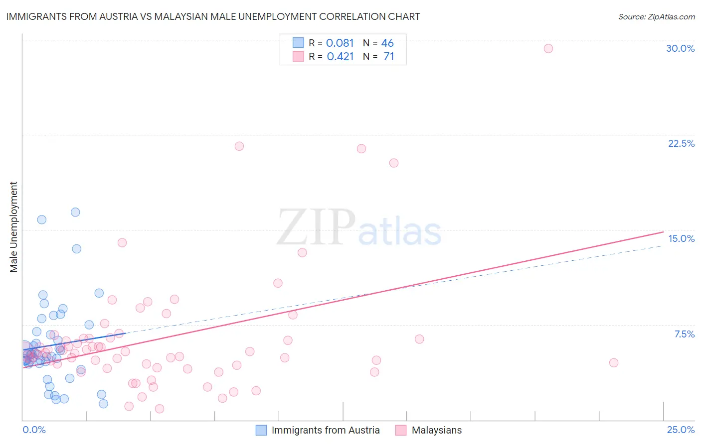 Immigrants from Austria vs Malaysian Male Unemployment
