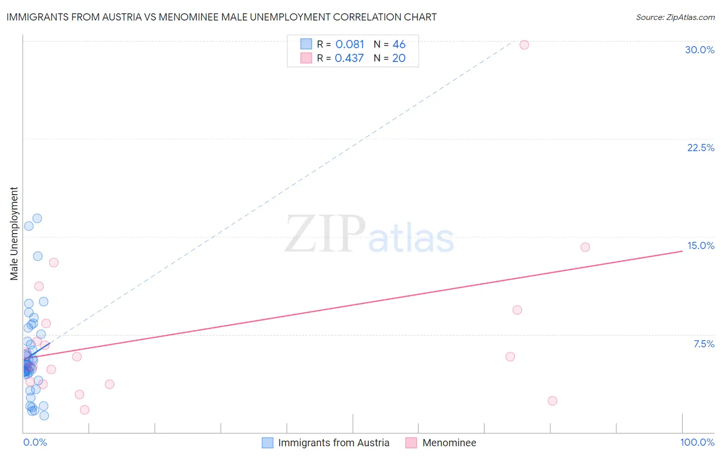 Immigrants from Austria vs Menominee Male Unemployment