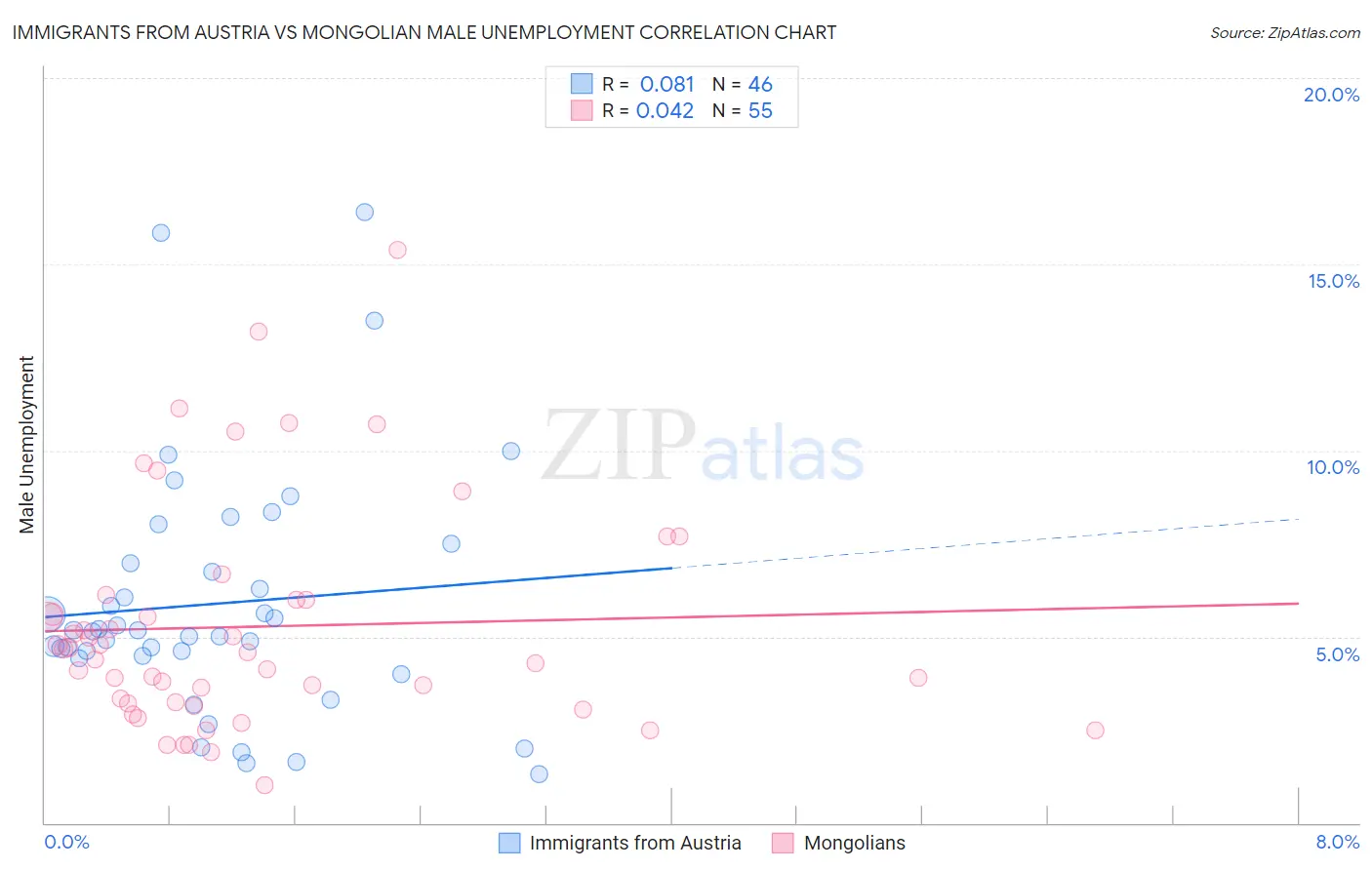 Immigrants from Austria vs Mongolian Male Unemployment