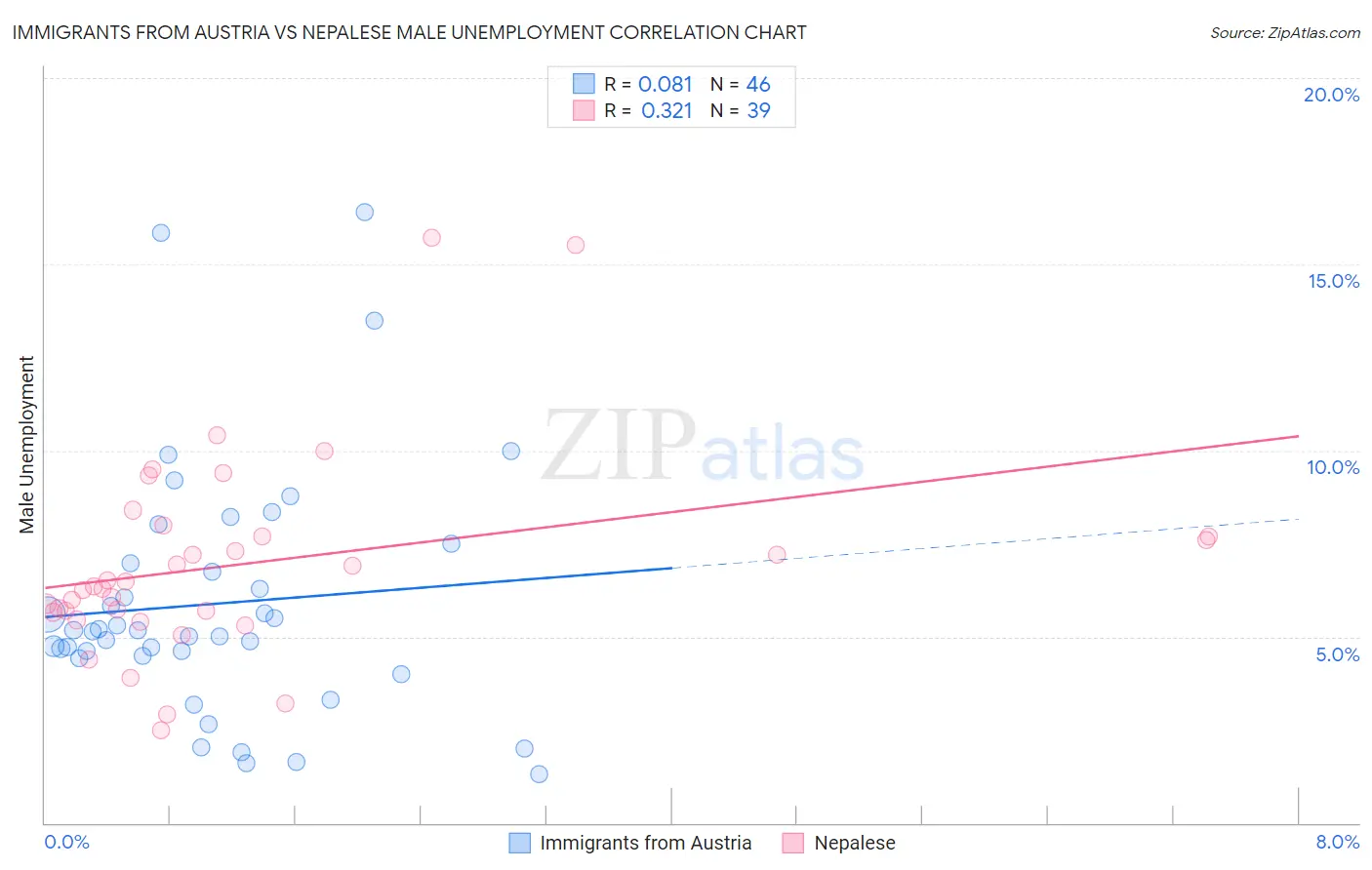 Immigrants from Austria vs Nepalese Male Unemployment