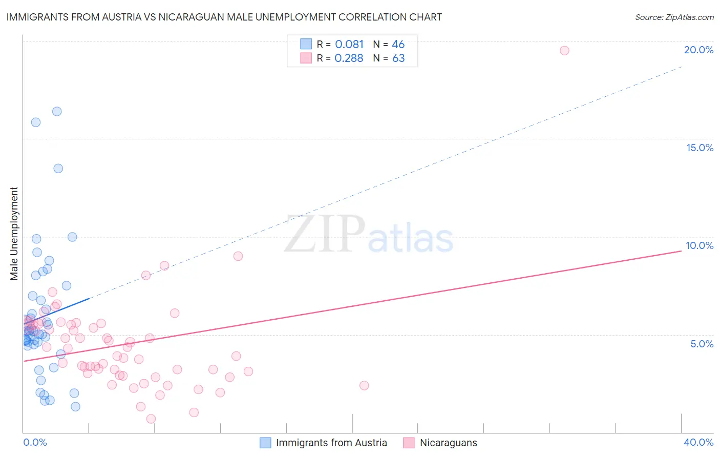 Immigrants from Austria vs Nicaraguan Male Unemployment