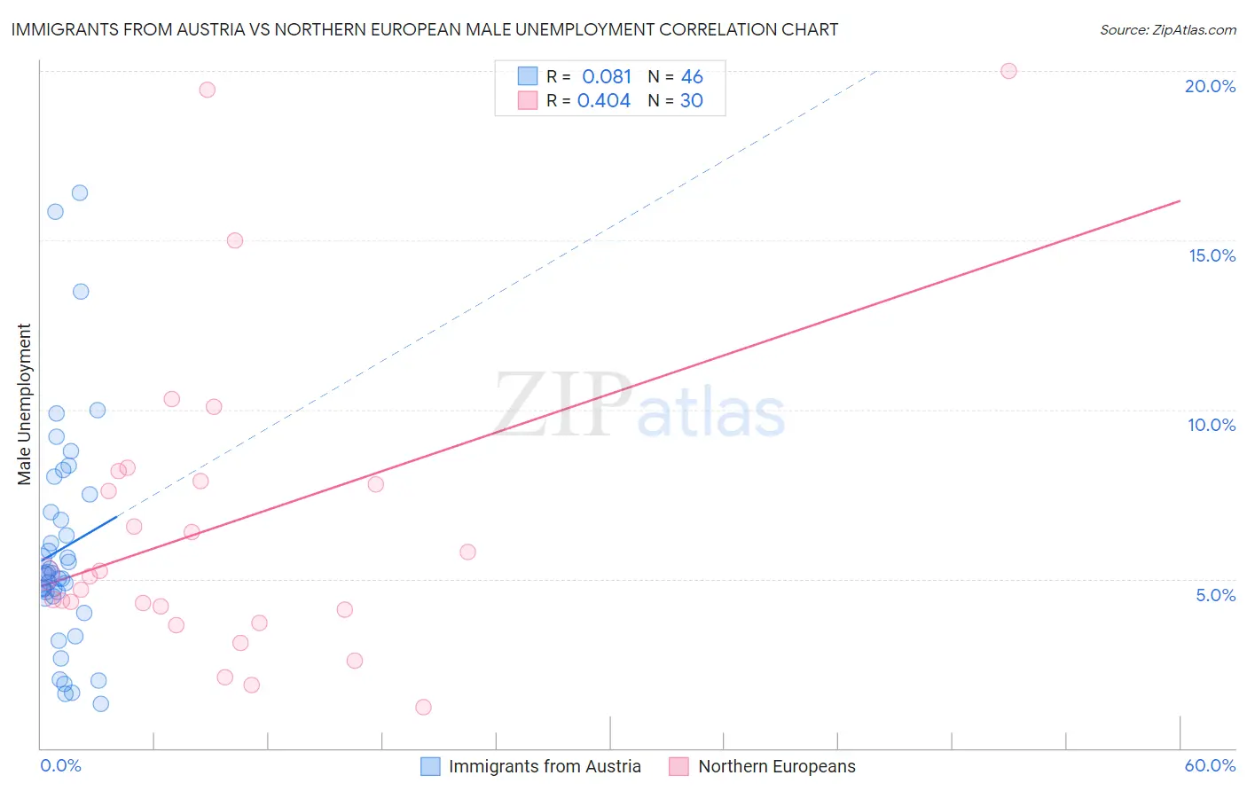 Immigrants from Austria vs Northern European Male Unemployment