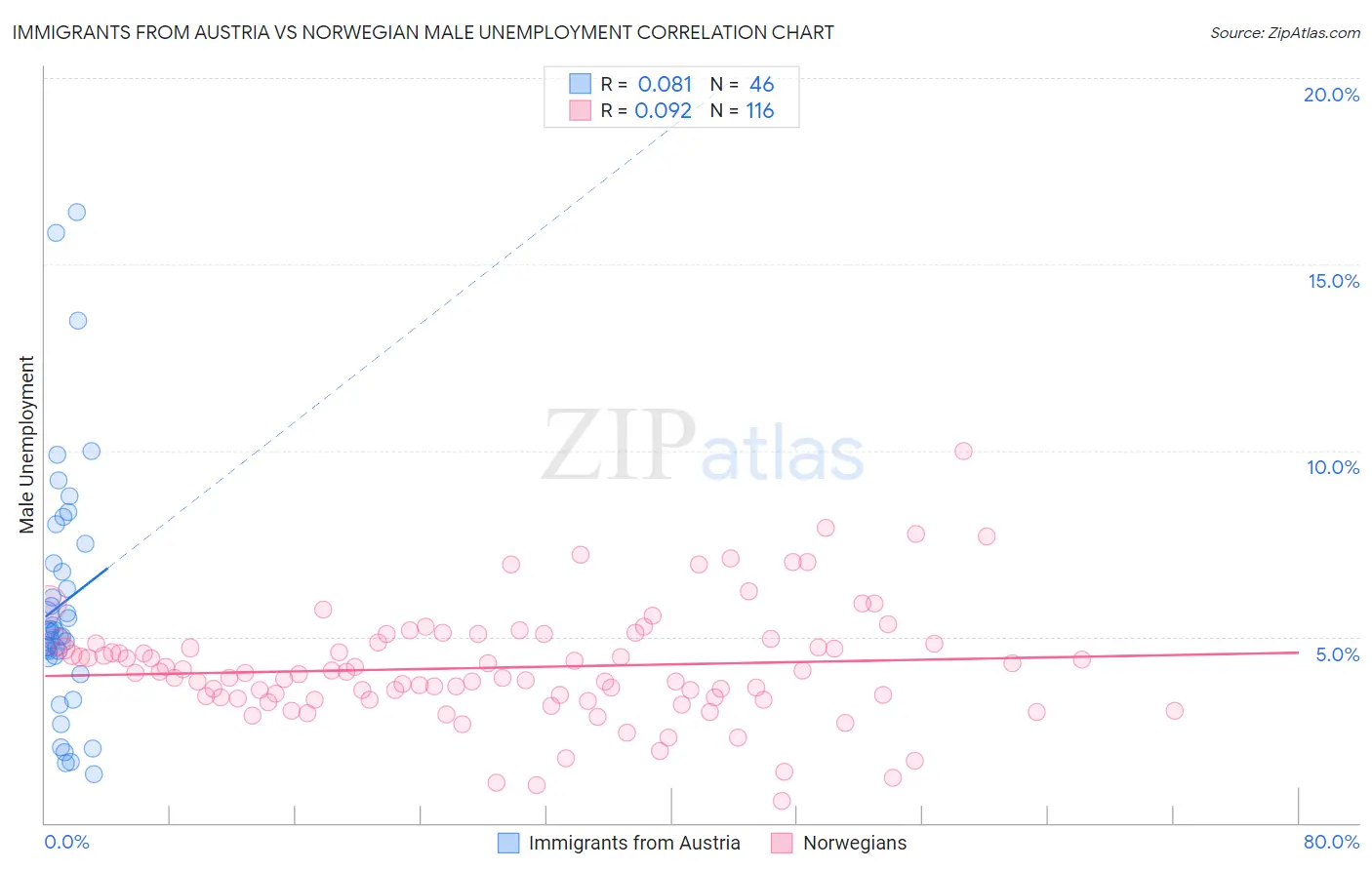 Immigrants from Austria vs Norwegian Male Unemployment