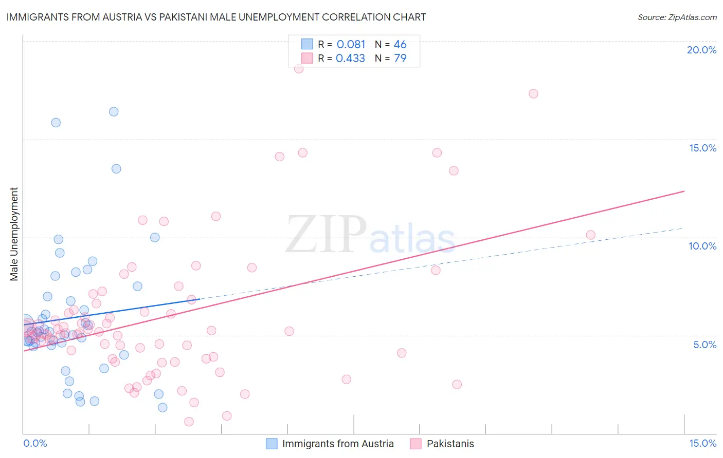 Immigrants from Austria vs Pakistani Male Unemployment