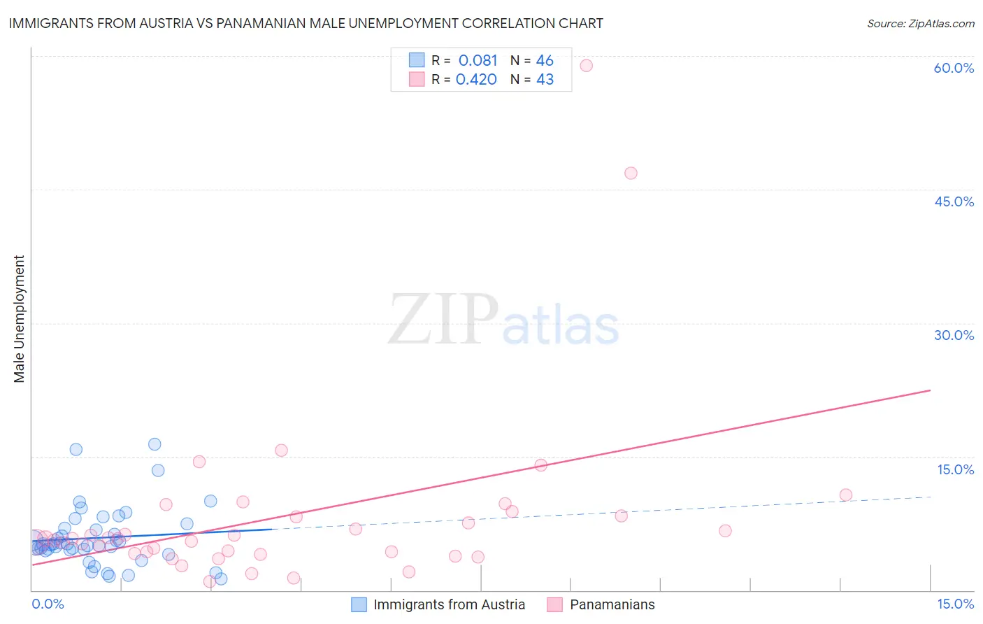 Immigrants from Austria vs Panamanian Male Unemployment