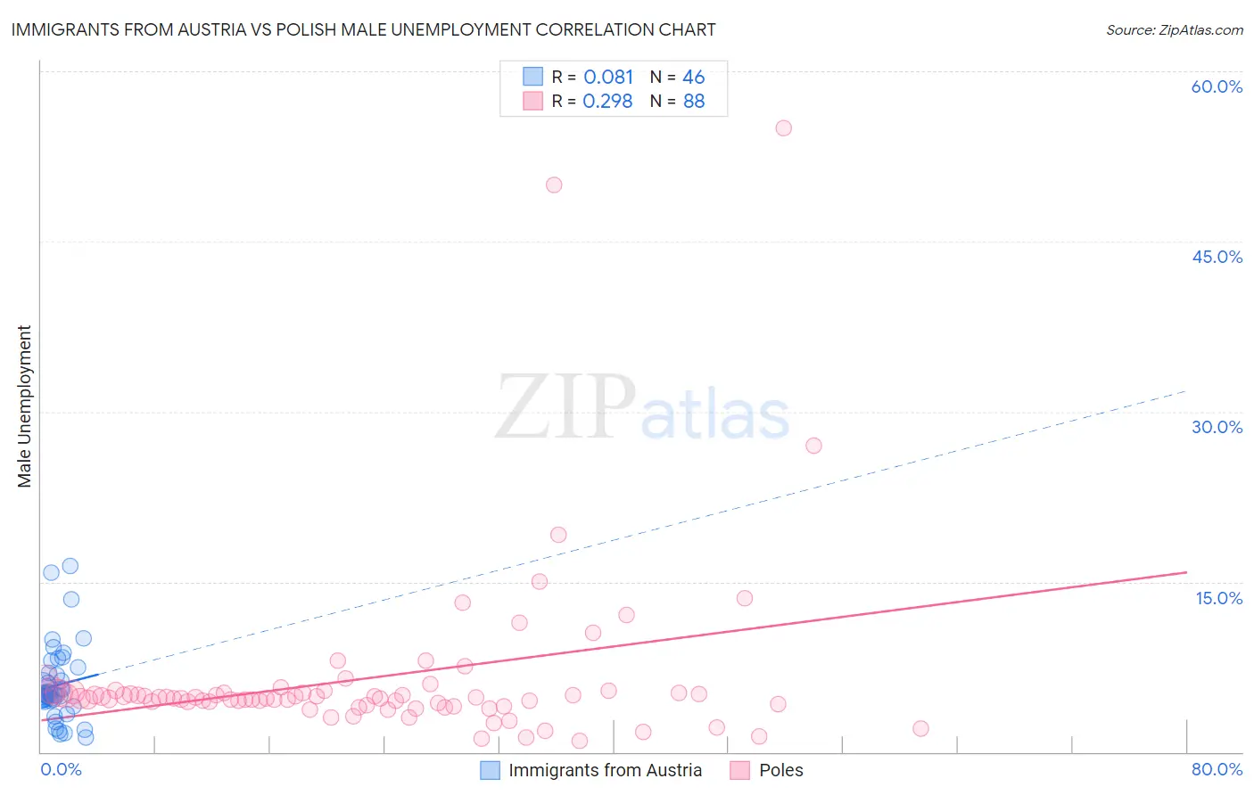 Immigrants from Austria vs Polish Male Unemployment