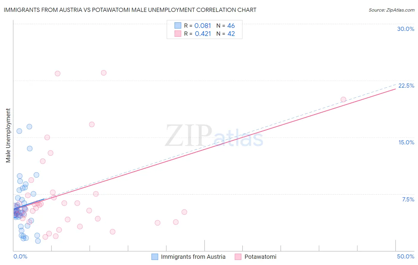 Immigrants from Austria vs Potawatomi Male Unemployment
