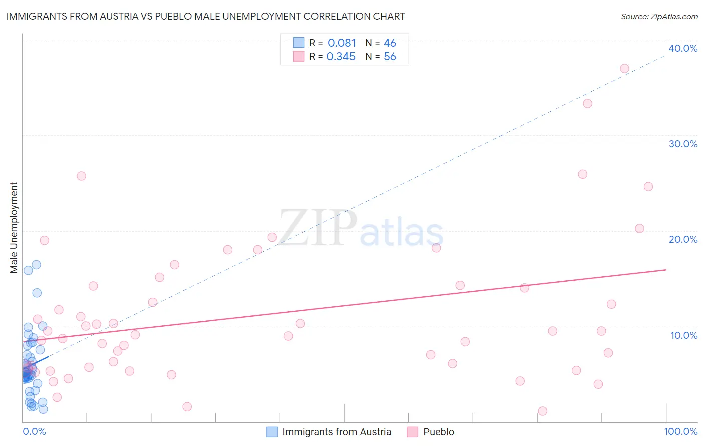 Immigrants from Austria vs Pueblo Male Unemployment