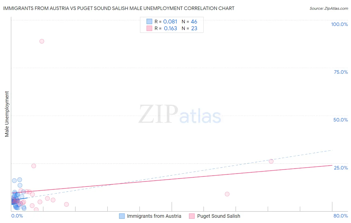 Immigrants from Austria vs Puget Sound Salish Male Unemployment