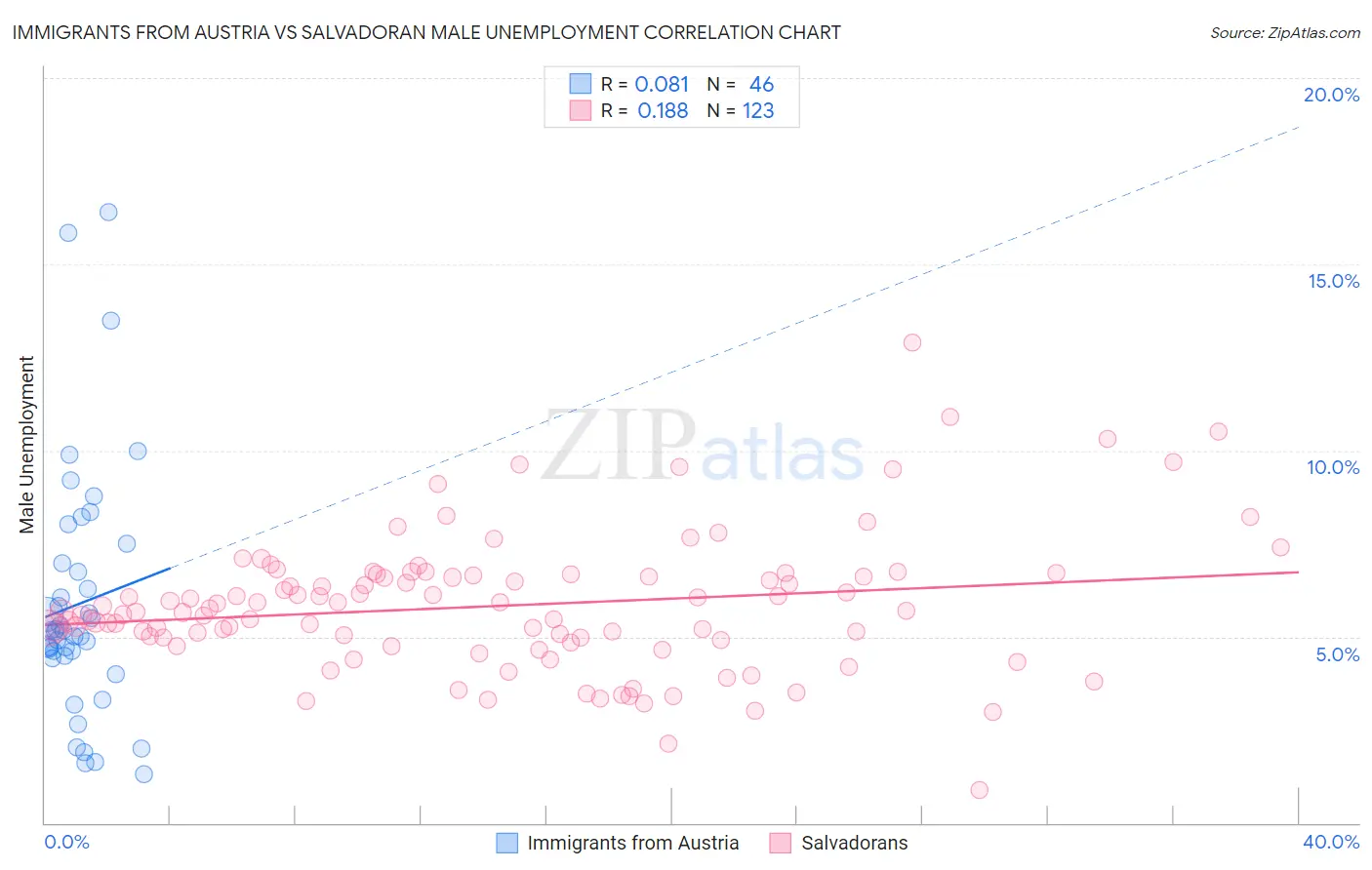 Immigrants from Austria vs Salvadoran Male Unemployment