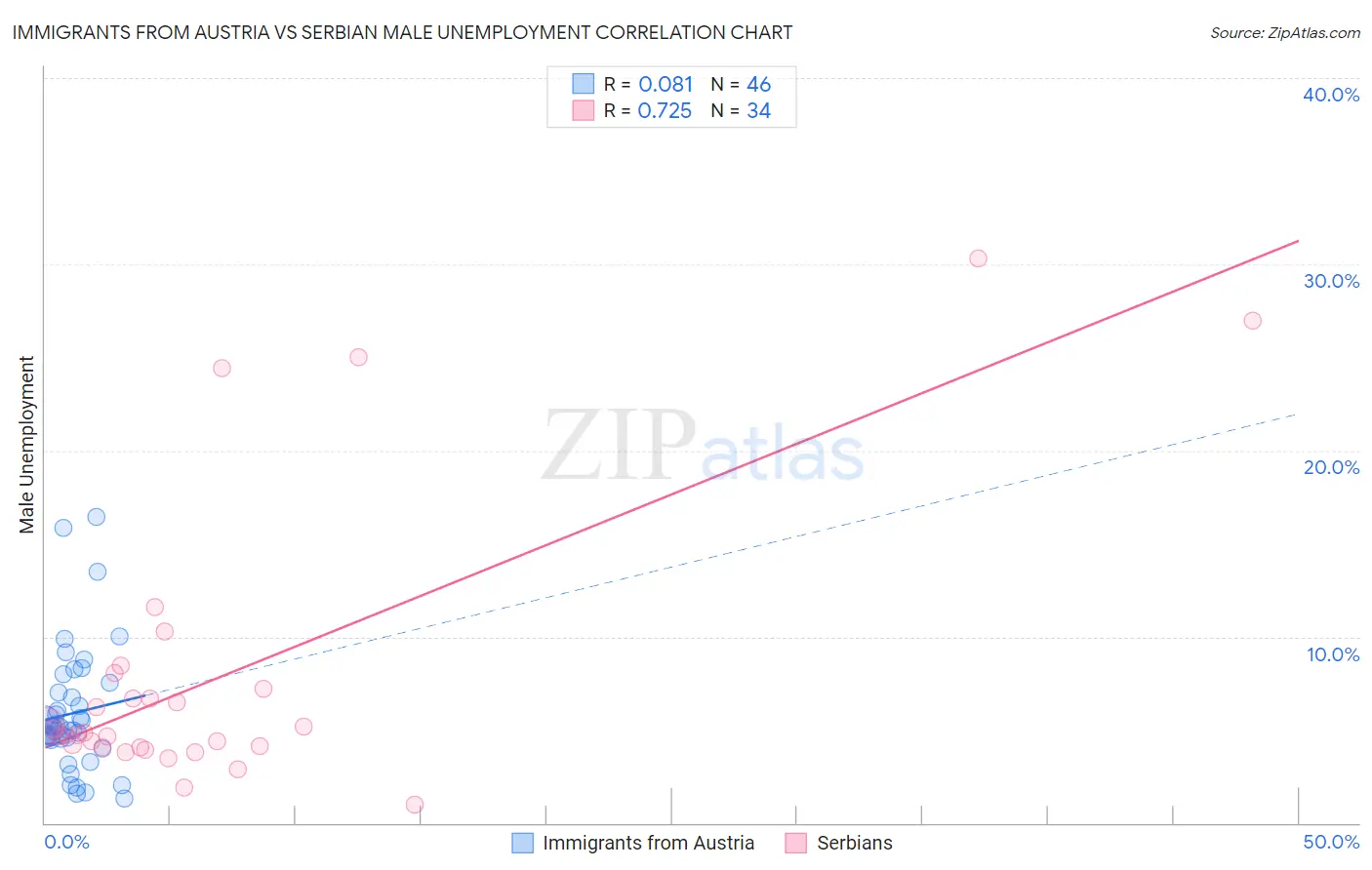 Immigrants from Austria vs Serbian Male Unemployment