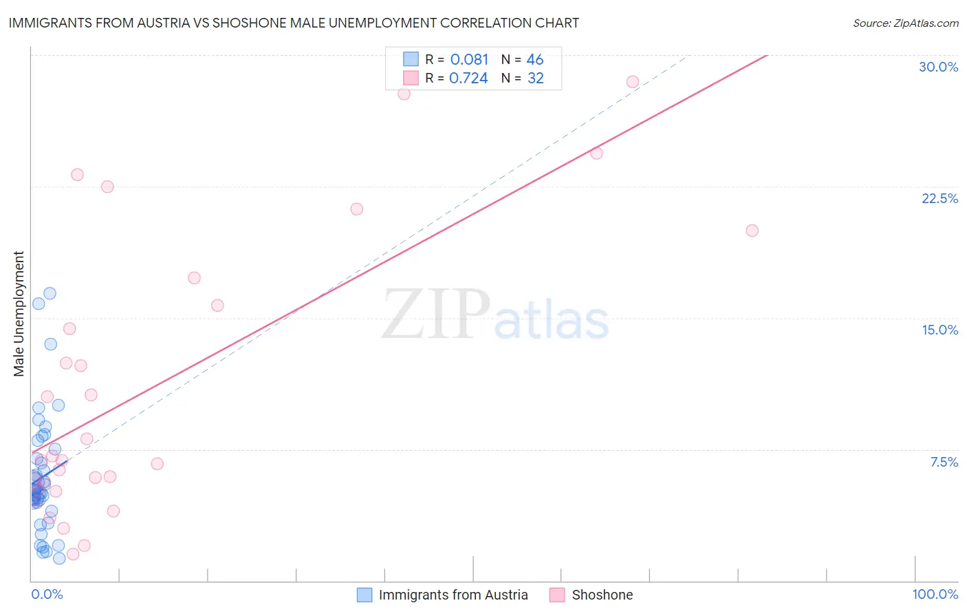 Immigrants from Austria vs Shoshone Male Unemployment