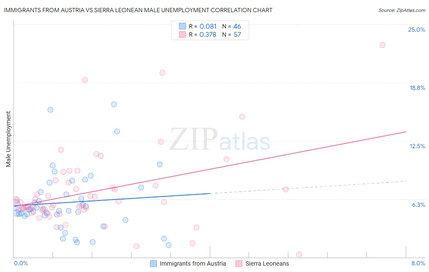 Immigrants from Austria vs Sierra Leonean Male Unemployment