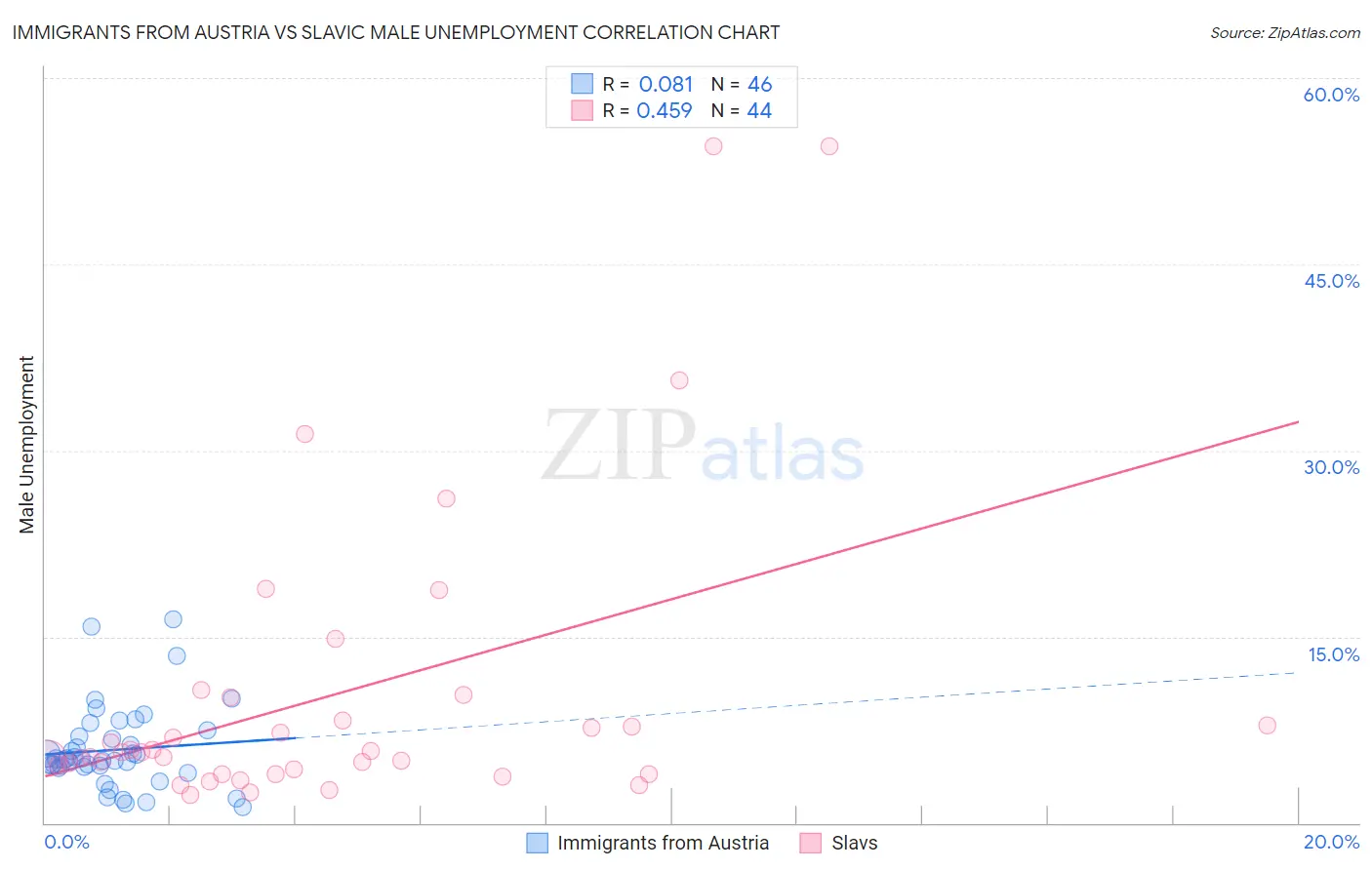 Immigrants from Austria vs Slavic Male Unemployment